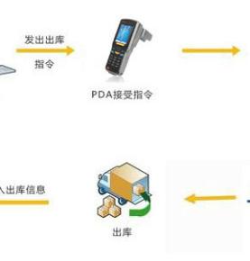 rfid UHF PDA在倉庫盤點及物品追蹤管理的應用特點