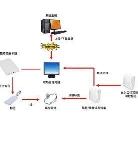 RFID珠寶防盜解決方案 珠寶數量監控 金店庫存系統 珠寶批量管理防止遺失