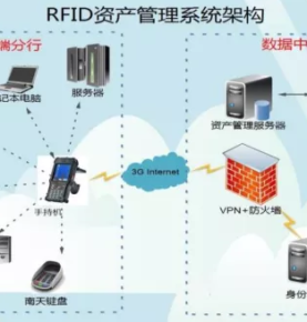 RFID銀行智慧資產管理解決方案