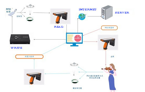 RFID 系統組成