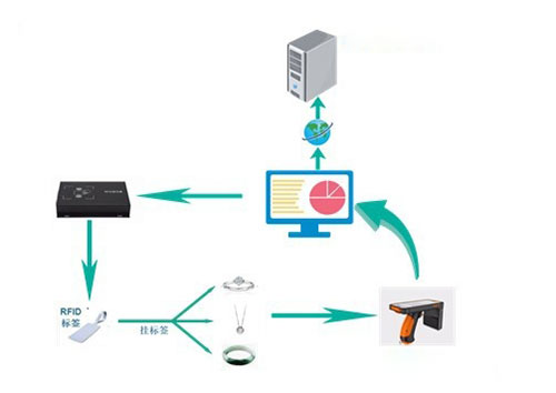 檢查RFID 庫存並寫入RFID 值