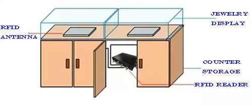 rfid 顯示計數器