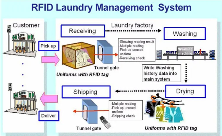 RFID 洗衣管理解決方案乾洗店洗衣流程監控