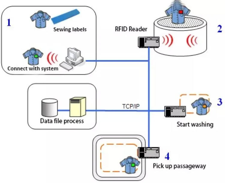 RFID 洗衣管理解決方案乾洗店洗衣流程監控 2