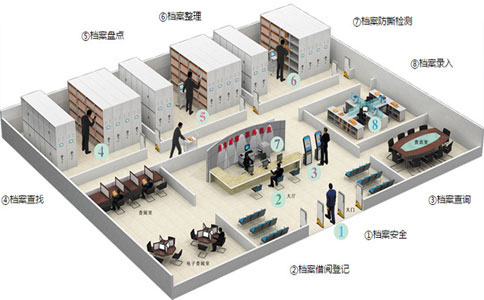 RFID智慧型檔案管理解決方案RFID智慧型檔案櫃解決方案3