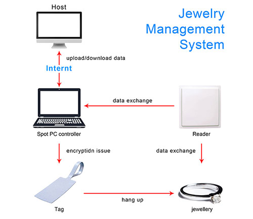 RFID 珠寶管理解決方案 3