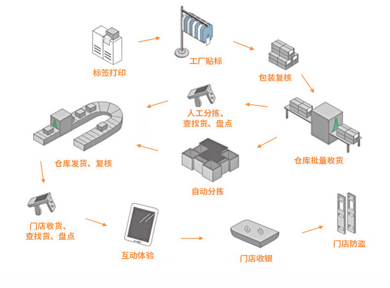 RFID無人零售電子標籤超市便利無人零售電子標籤超市店家專用物聯網射頻標籤UHF被動6C 5